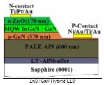 ZnO/GaN hybrid shows green LED promise