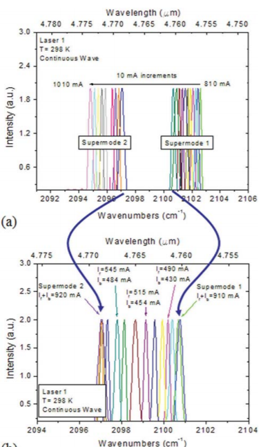 Sampled grating, distributed feedback quantum cascade lasers with broad tunability and continuous operation at room temperature