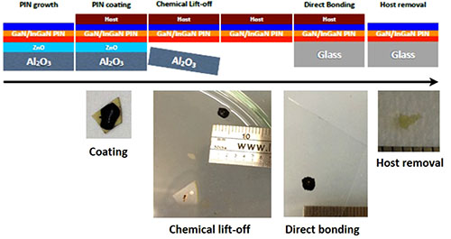 Chemical lift-off and direct wafer bonding of GaN/InGaN P-I-N structures grown on ZnO