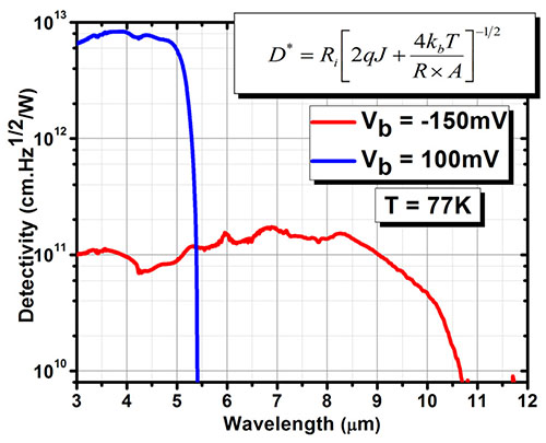 Bias-selectable dual-band mid-/long-wavelength infrared photodetectors based on InAs/InAs<sub>1−x</sub>Sb<sub>x</sub> type-II superlattices