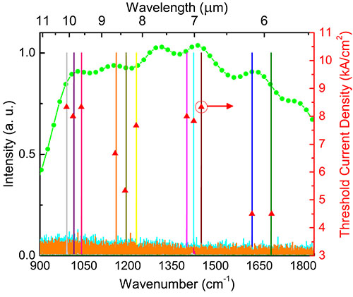 High power operation of λ ∼ 5.2–11 μm strain balanced quantum cascade lasers based on the same material composition 