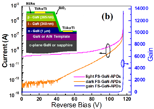 Ultraviolet avalanche photodiodes