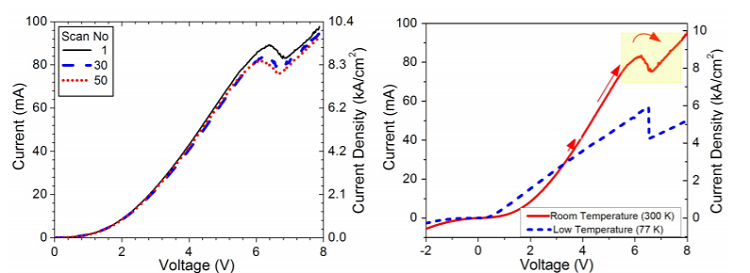 Reliable GaN-based resonant tunneling diodes with reproducible room-temperature negative differential resistance