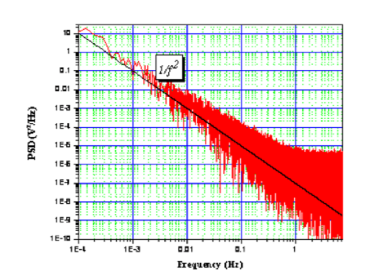 Low frequency noise in 1024 x 1024 long wavelength infrared focal plane array base on Type-II InAs/GaSb superlattice