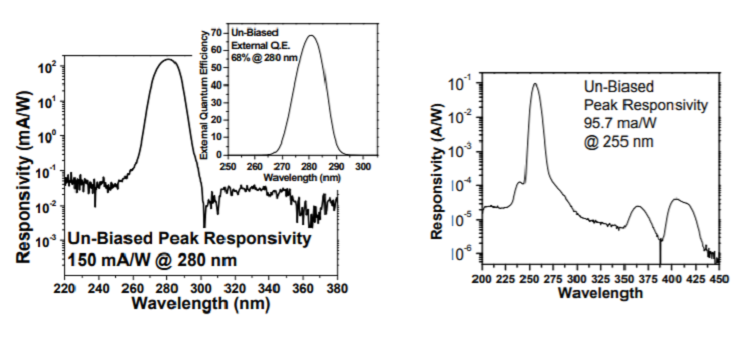 Free-space optical communication using mid-infrared or solar-blind ultraviolet sources and detectors