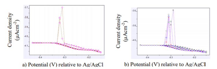 ZnO nanorod electrodes for hydrogen evolution and storage