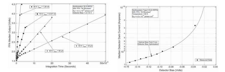 Radiometric characterization of long-wavelength infrared type II strained layer superlattice focal plane array under low-photon irradiance conditions