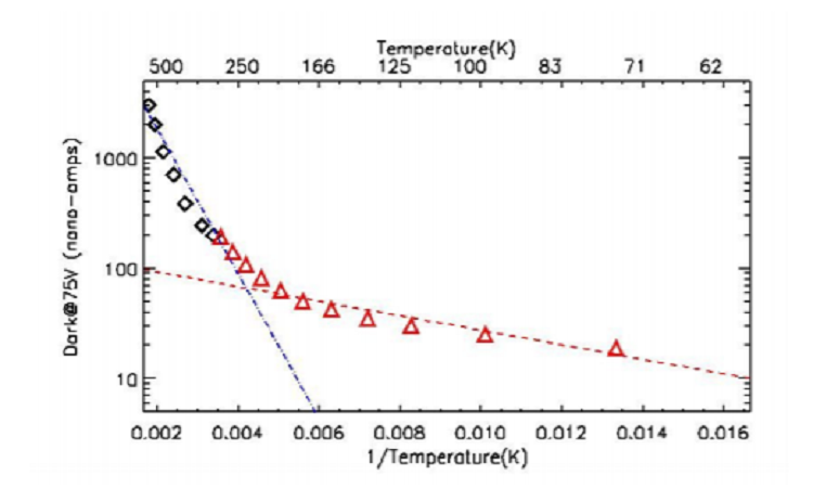 Temperature dependence of the dark current and activation energy at avalanche onset of GaN Avalanche Photodiodes