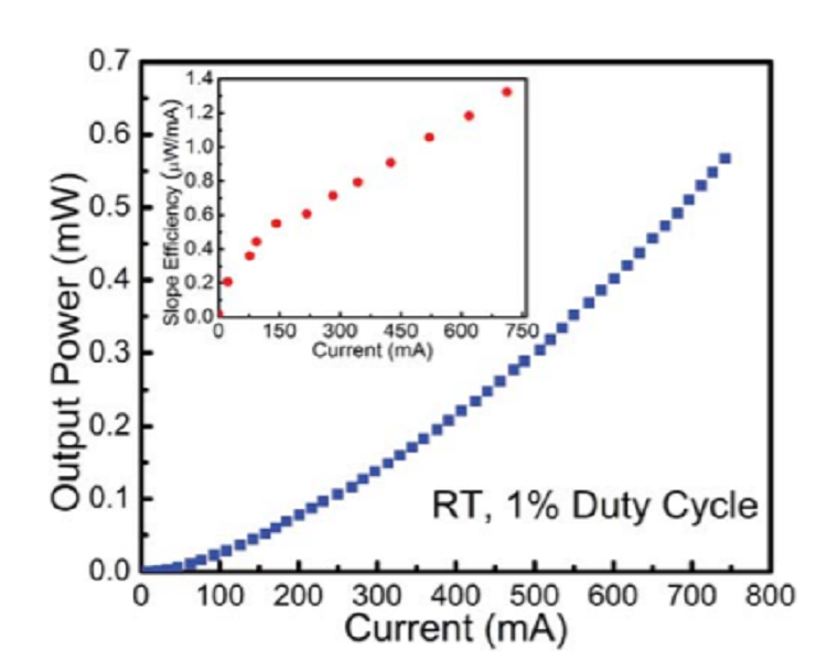 Near milliwatt power AlGaN-based ultraviolet light emitting diodes based on lateral epitaxial overgrowth of AlN on Si(111)