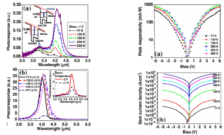 High-performance InAs quantum-dot infrared photodetectors grown on InP substrate operating at room temperature