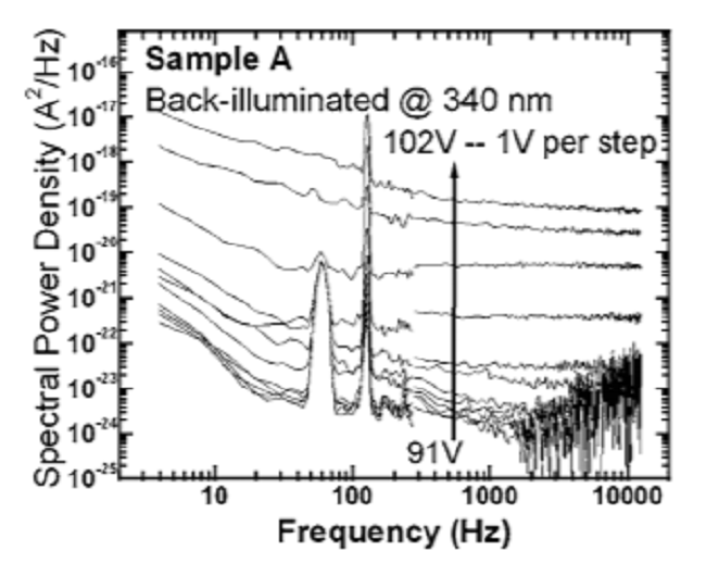 Hole-initiated multiplication in back-illuminated GaN avalanche photodiodes