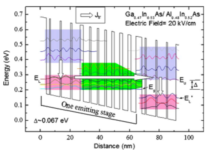 High-power, continuous-operation intersubband laser for wavelengths greater than 10 micron