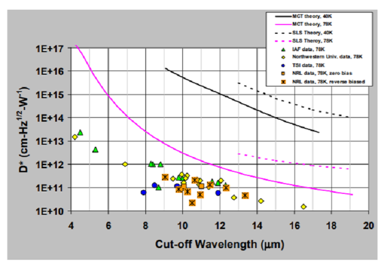 Comparison of type-II superlattice and HgCdTe infrared detector technologies