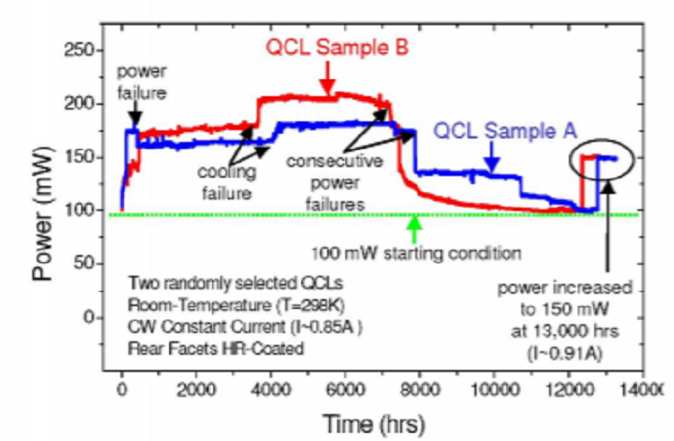 Current status of high performance quantum cascade lasers at the center for quantum devices