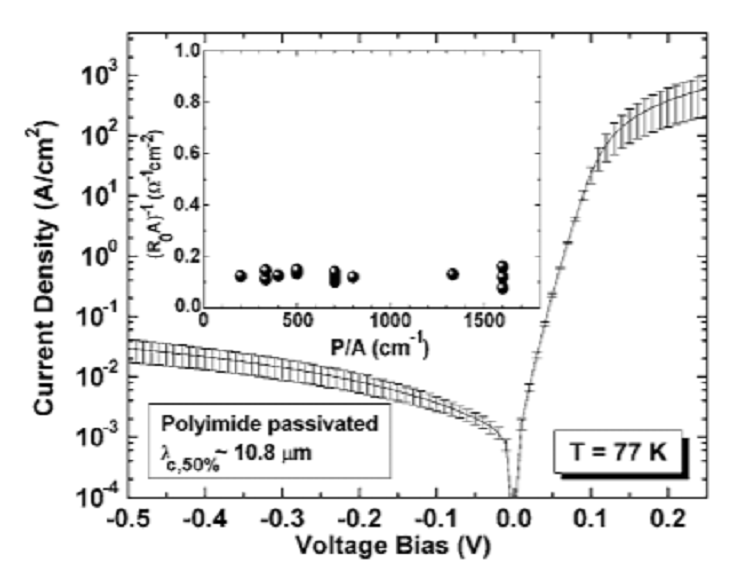 Near bulk-limited R0A of long-wavelength infrared type-II InAs/GaSb superlattice photodiodes with polyimide surface passivation