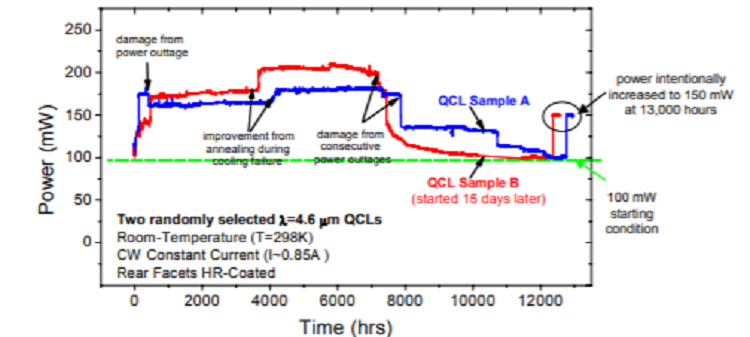 High-power mid- and far- wavelength infrared lasers for free space communication